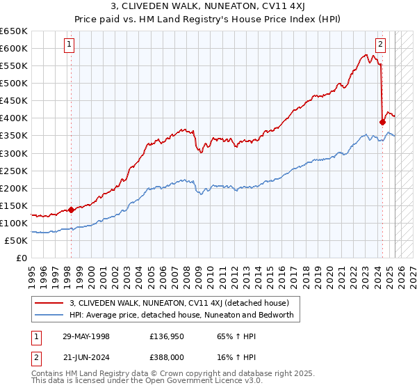 3, CLIVEDEN WALK, NUNEATON, CV11 4XJ: Price paid vs HM Land Registry's House Price Index
