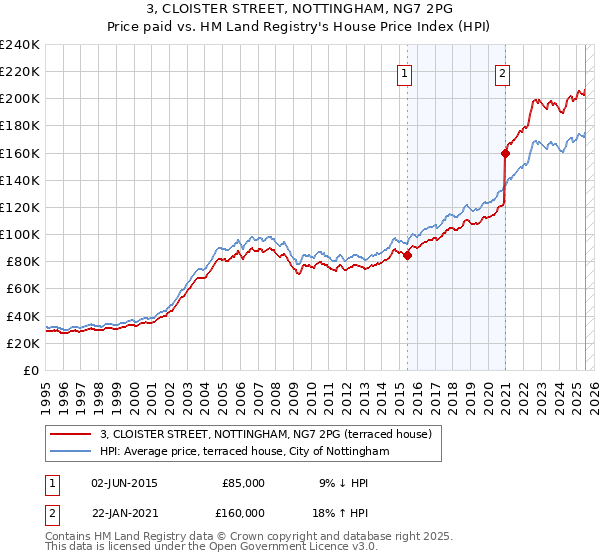 3, CLOISTER STREET, NOTTINGHAM, NG7 2PG: Price paid vs HM Land Registry's House Price Index