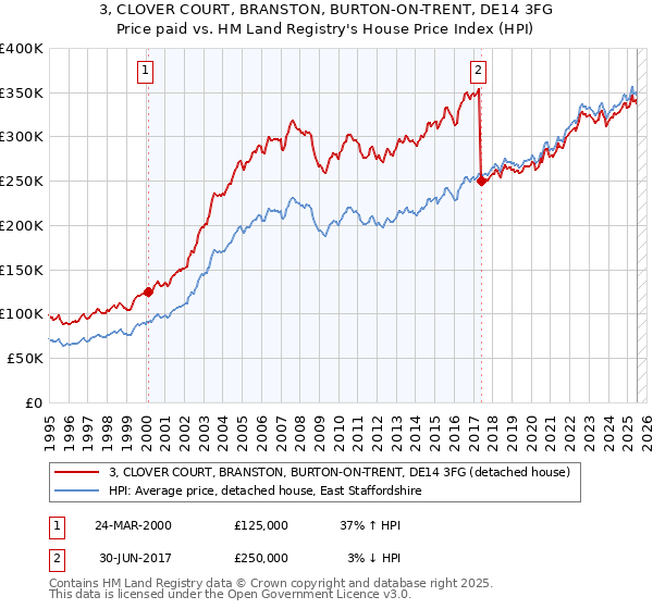 3, CLOVER COURT, BRANSTON, BURTON-ON-TRENT, DE14 3FG: Price paid vs HM Land Registry's House Price Index