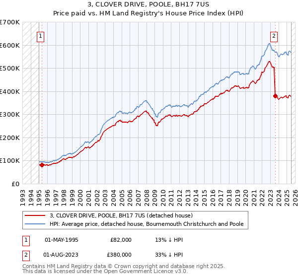 3, CLOVER DRIVE, POOLE, BH17 7US: Price paid vs HM Land Registry's House Price Index
