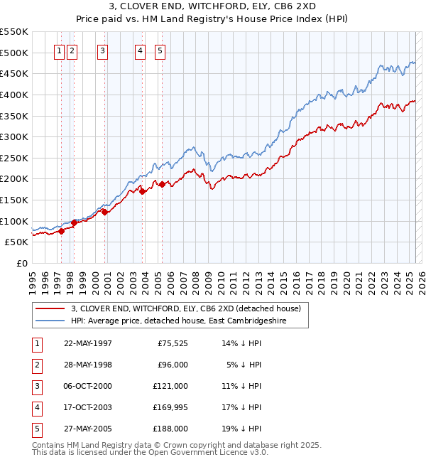 3, CLOVER END, WITCHFORD, ELY, CB6 2XD: Price paid vs HM Land Registry's House Price Index