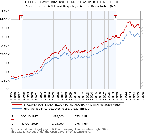 3, CLOVER WAY, BRADWELL, GREAT YARMOUTH, NR31 8RH: Price paid vs HM Land Registry's House Price Index