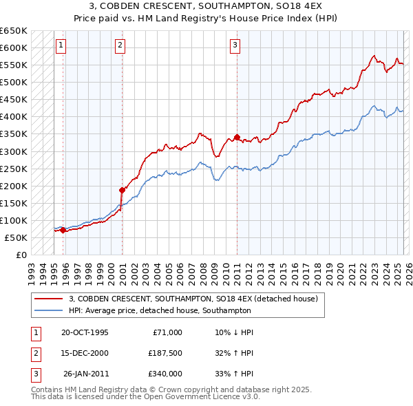 3, COBDEN CRESCENT, SOUTHAMPTON, SO18 4EX: Price paid vs HM Land Registry's House Price Index