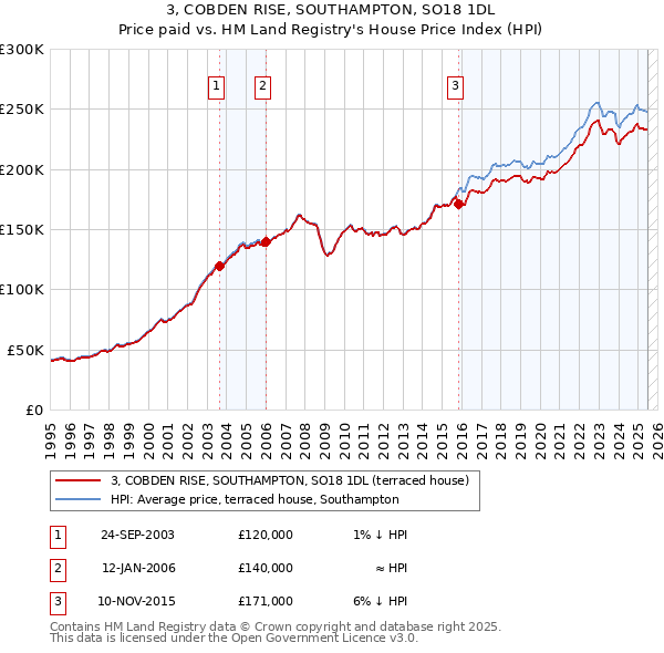 3, COBDEN RISE, SOUTHAMPTON, SO18 1DL: Price paid vs HM Land Registry's House Price Index
