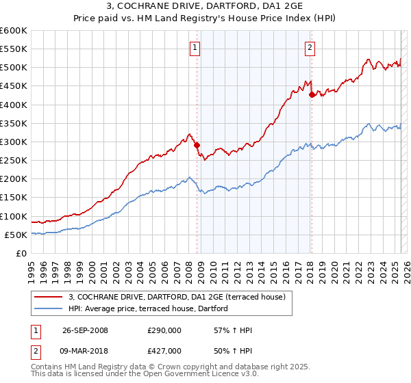 3, COCHRANE DRIVE, DARTFORD, DA1 2GE: Price paid vs HM Land Registry's House Price Index