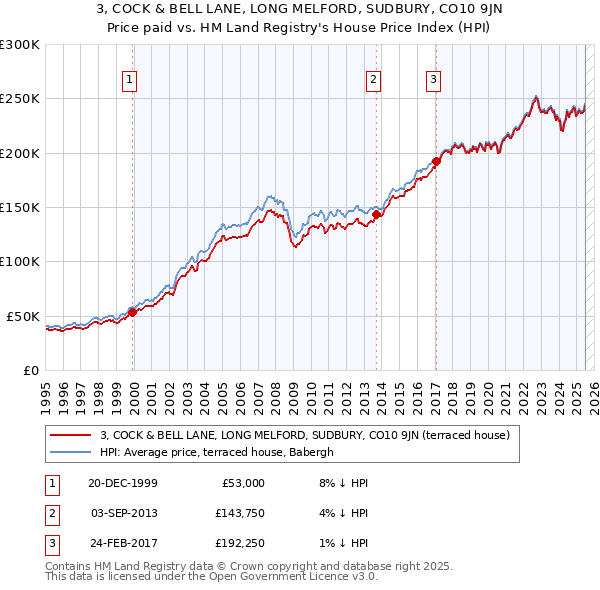 3, COCK & BELL LANE, LONG MELFORD, SUDBURY, CO10 9JN: Price paid vs HM Land Registry's House Price Index