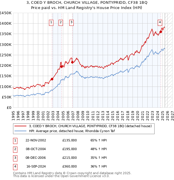 3, COED Y BROCH, CHURCH VILLAGE, PONTYPRIDD, CF38 1BQ: Price paid vs HM Land Registry's House Price Index