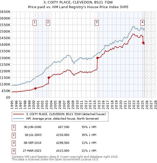 3, COITY PLACE, CLEVEDON, BS21 7QW: Price paid vs HM Land Registry's House Price Index