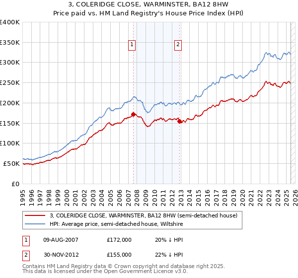 3, COLERIDGE CLOSE, WARMINSTER, BA12 8HW: Price paid vs HM Land Registry's House Price Index