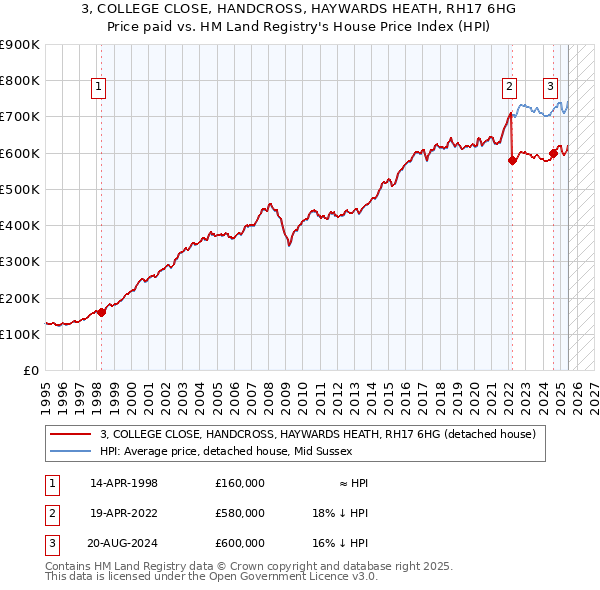 3, COLLEGE CLOSE, HANDCROSS, HAYWARDS HEATH, RH17 6HG: Price paid vs HM Land Registry's House Price Index