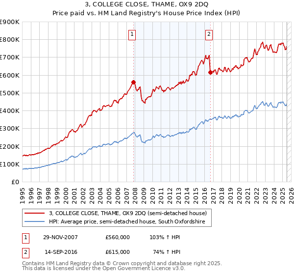 3, COLLEGE CLOSE, THAME, OX9 2DQ: Price paid vs HM Land Registry's House Price Index