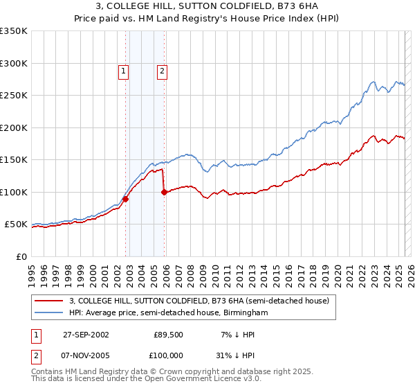 3, COLLEGE HILL, SUTTON COLDFIELD, B73 6HA: Price paid vs HM Land Registry's House Price Index