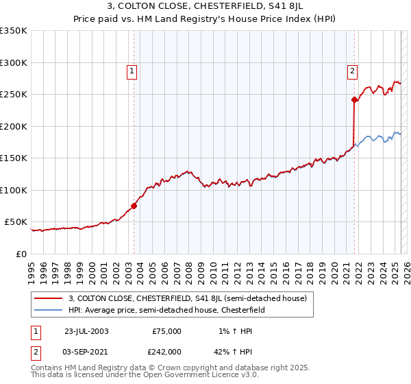 3, COLTON CLOSE, CHESTERFIELD, S41 8JL: Price paid vs HM Land Registry's House Price Index