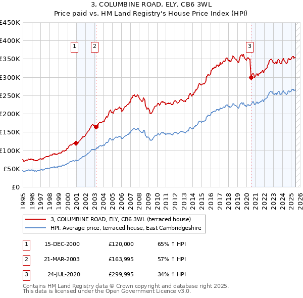 3, COLUMBINE ROAD, ELY, CB6 3WL: Price paid vs HM Land Registry's House Price Index