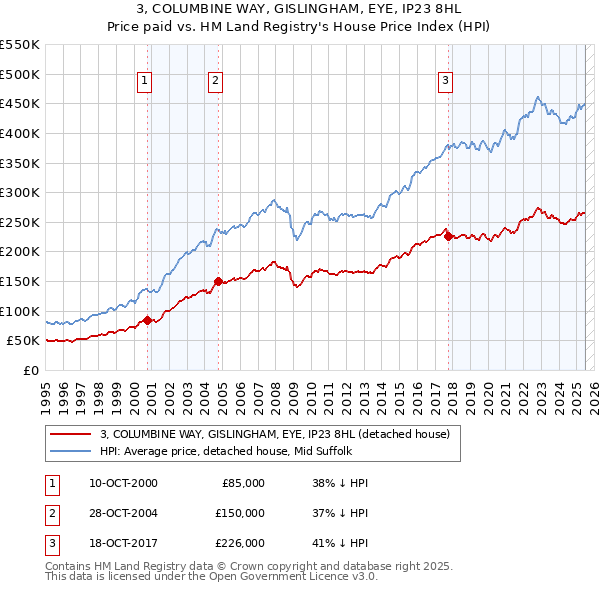 3, COLUMBINE WAY, GISLINGHAM, EYE, IP23 8HL: Price paid vs HM Land Registry's House Price Index