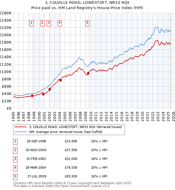 3, COLVILLE ROAD, LOWESTOFT, NR33 9QX: Price paid vs HM Land Registry's House Price Index