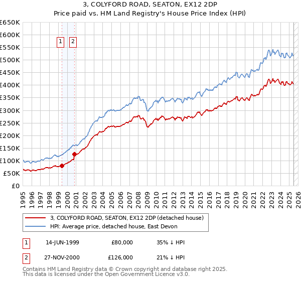 3, COLYFORD ROAD, SEATON, EX12 2DP: Price paid vs HM Land Registry's House Price Index