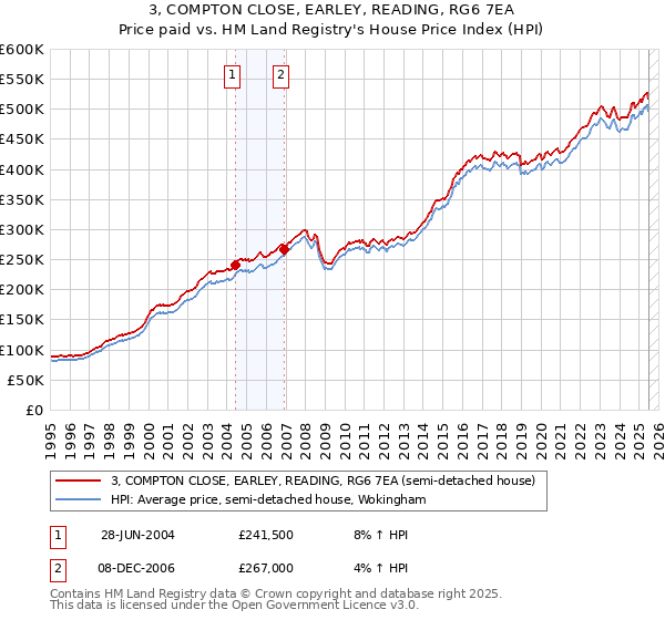 3, COMPTON CLOSE, EARLEY, READING, RG6 7EA: Price paid vs HM Land Registry's House Price Index