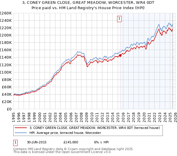 3, CONEY GREEN CLOSE, GREAT MEADOW, WORCESTER, WR4 0DT: Price paid vs HM Land Registry's House Price Index