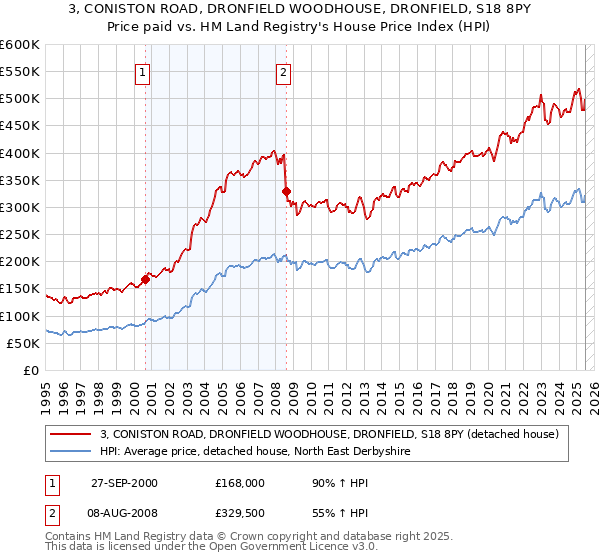 3, CONISTON ROAD, DRONFIELD WOODHOUSE, DRONFIELD, S18 8PY: Price paid vs HM Land Registry's House Price Index