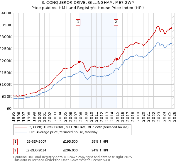 3, CONQUEROR DRIVE, GILLINGHAM, ME7 2WP: Price paid vs HM Land Registry's House Price Index