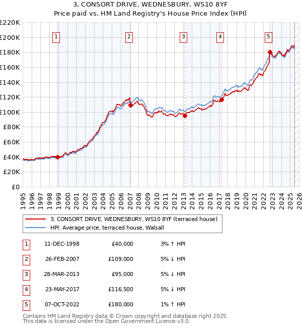 3, CONSORT DRIVE, WEDNESBURY, WS10 8YF: Price paid vs HM Land Registry's House Price Index