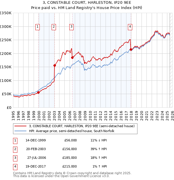 3, CONSTABLE COURT, HARLESTON, IP20 9EE: Price paid vs HM Land Registry's House Price Index