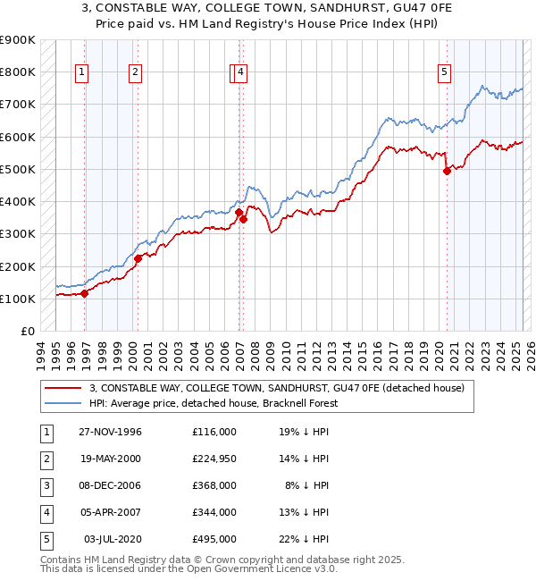 3, CONSTABLE WAY, COLLEGE TOWN, SANDHURST, GU47 0FE: Price paid vs HM Land Registry's House Price Index