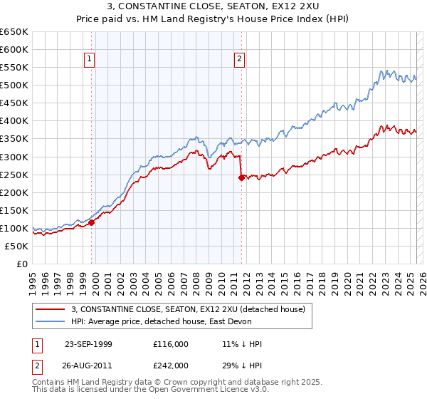 3, CONSTANTINE CLOSE, SEATON, EX12 2XU: Price paid vs HM Land Registry's House Price Index