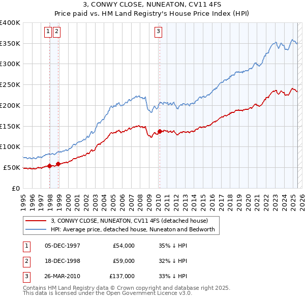 3, CONWY CLOSE, NUNEATON, CV11 4FS: Price paid vs HM Land Registry's House Price Index