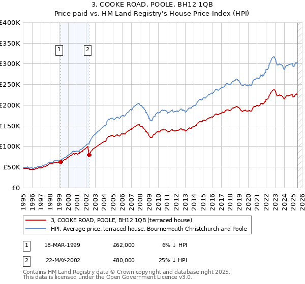3, COOKE ROAD, POOLE, BH12 1QB: Price paid vs HM Land Registry's House Price Index