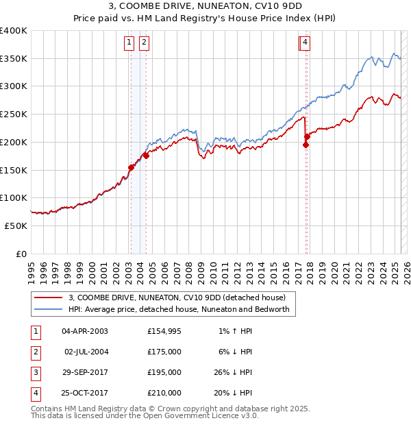 3, COOMBE DRIVE, NUNEATON, CV10 9DD: Price paid vs HM Land Registry's House Price Index