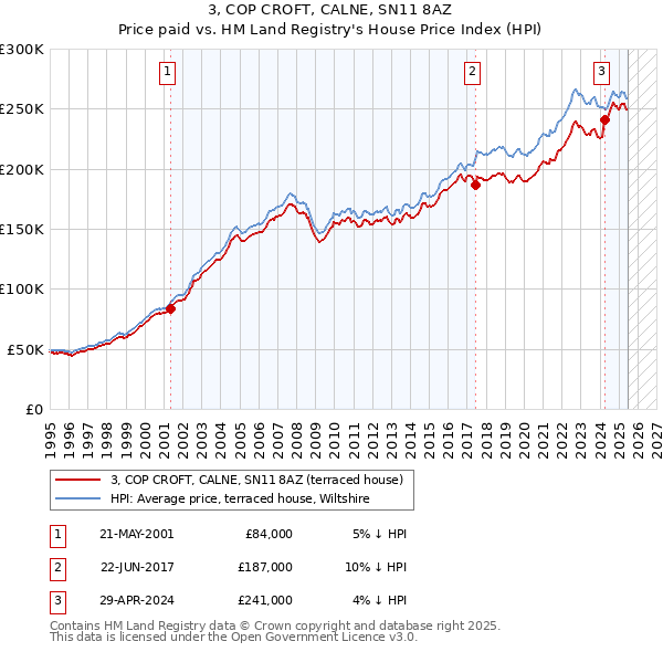 3, COP CROFT, CALNE, SN11 8AZ: Price paid vs HM Land Registry's House Price Index