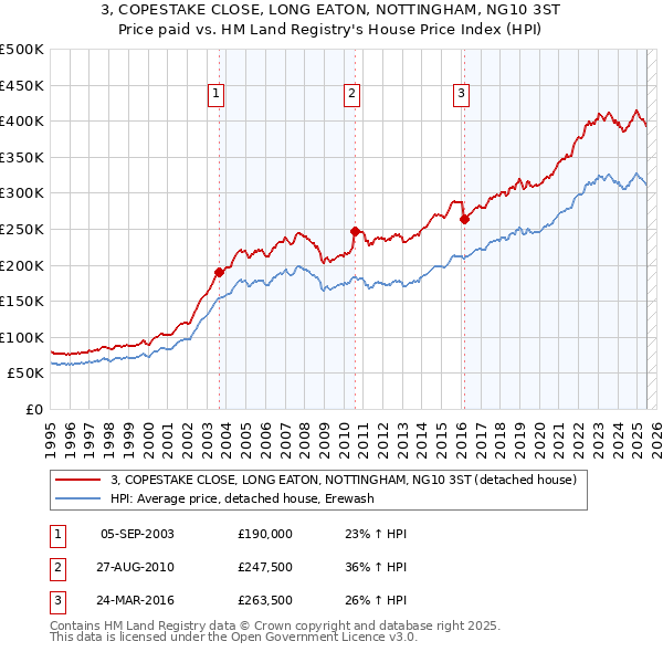 3, COPESTAKE CLOSE, LONG EATON, NOTTINGHAM, NG10 3ST: Price paid vs HM Land Registry's House Price Index