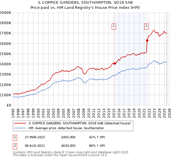 3, COPPICE GARDENS, SOUTHAMPTON, SO18 5AB: Price paid vs HM Land Registry's House Price Index