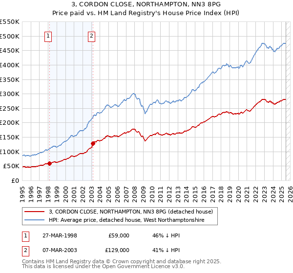 3, CORDON CLOSE, NORTHAMPTON, NN3 8PG: Price paid vs HM Land Registry's House Price Index