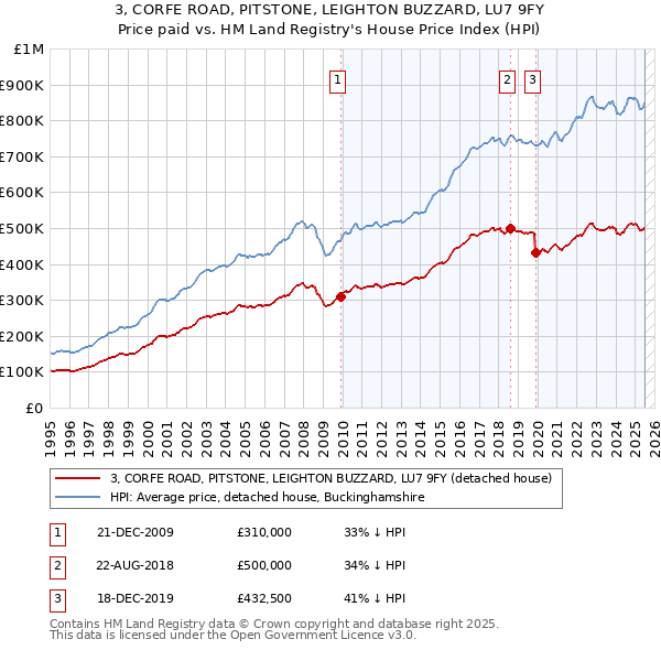3, CORFE ROAD, PITSTONE, LEIGHTON BUZZARD, LU7 9FY: Price paid vs HM Land Registry's House Price Index