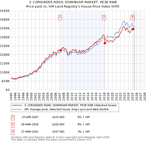 3, CORIANDER ROAD, DOWNHAM MARKET, PE38 9WB: Price paid vs HM Land Registry's House Price Index