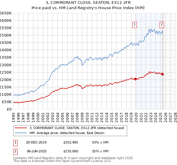 3, CORMORANT CLOSE, SEATON, EX12 2FR: Price paid vs HM Land Registry's House Price Index