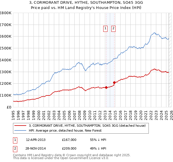 3, CORMORANT DRIVE, HYTHE, SOUTHAMPTON, SO45 3GG: Price paid vs HM Land Registry's House Price Index