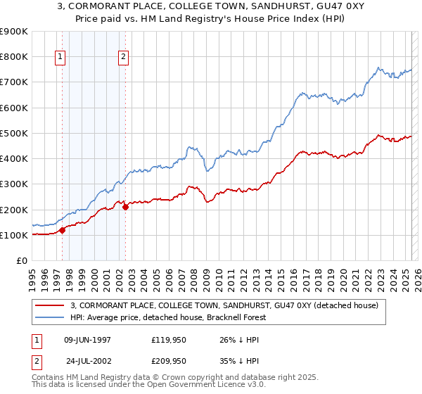 3, CORMORANT PLACE, COLLEGE TOWN, SANDHURST, GU47 0XY: Price paid vs HM Land Registry's House Price Index