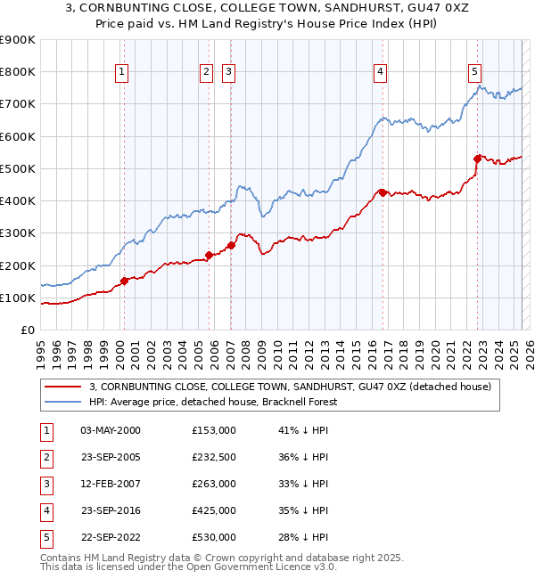 3, CORNBUNTING CLOSE, COLLEGE TOWN, SANDHURST, GU47 0XZ: Price paid vs HM Land Registry's House Price Index