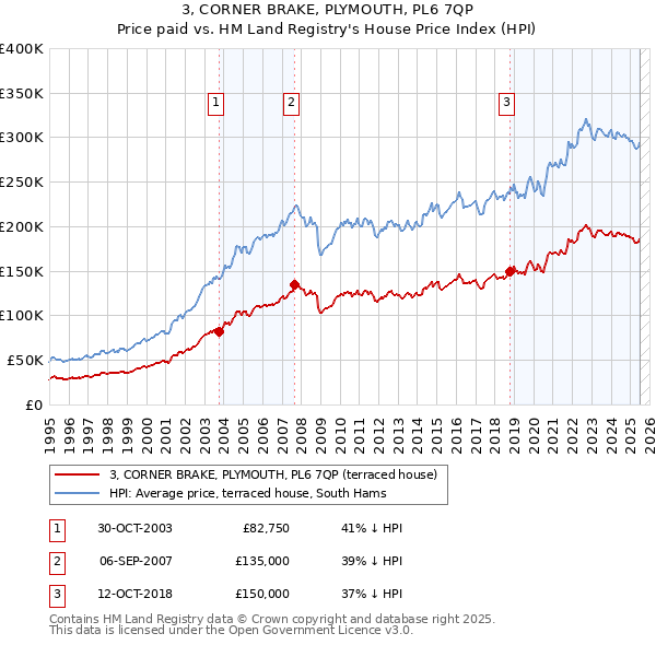 3, CORNER BRAKE, PLYMOUTH, PL6 7QP: Price paid vs HM Land Registry's House Price Index