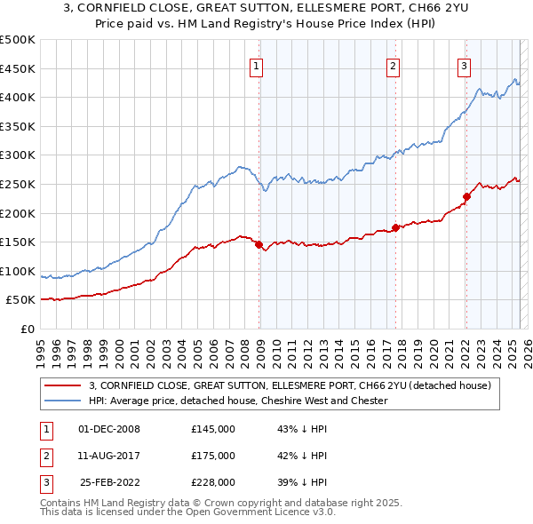 3, CORNFIELD CLOSE, GREAT SUTTON, ELLESMERE PORT, CH66 2YU: Price paid vs HM Land Registry's House Price Index