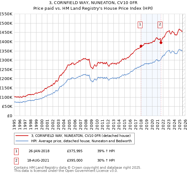 3, CORNFIELD WAY, NUNEATON, CV10 0FR: Price paid vs HM Land Registry's House Price Index