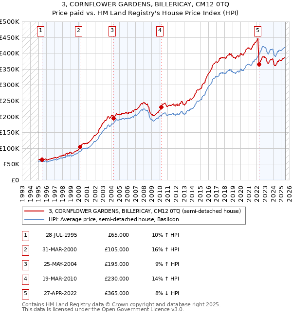 3, CORNFLOWER GARDENS, BILLERICAY, CM12 0TQ: Price paid vs HM Land Registry's House Price Index
