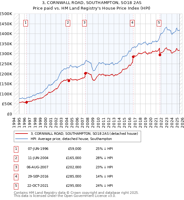 3, CORNWALL ROAD, SOUTHAMPTON, SO18 2AS: Price paid vs HM Land Registry's House Price Index
