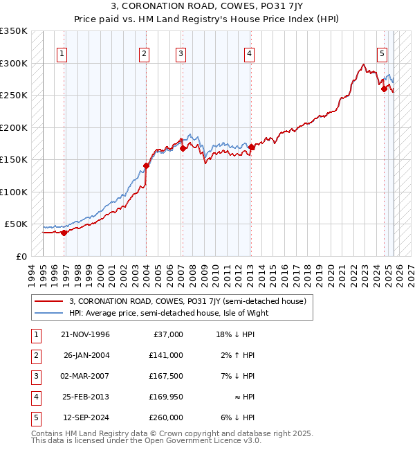 3, CORONATION ROAD, COWES, PO31 7JY: Price paid vs HM Land Registry's House Price Index
