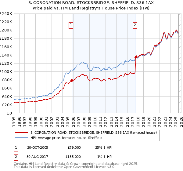 3, CORONATION ROAD, STOCKSBRIDGE, SHEFFIELD, S36 1AX: Price paid vs HM Land Registry's House Price Index