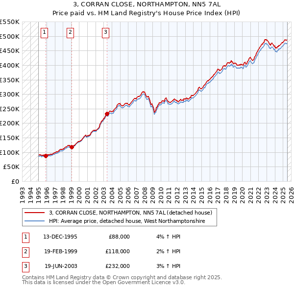 3, CORRAN CLOSE, NORTHAMPTON, NN5 7AL: Price paid vs HM Land Registry's House Price Index